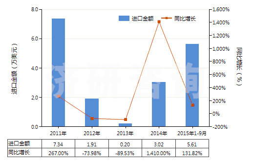 2011-2015年9月中國(guó)咖啡因及其鹽(HS29393000)進(jìn)口總額及增速統(tǒng)計(jì)